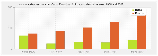 Les Cars : Evolution of births and deaths between 1968 and 2007